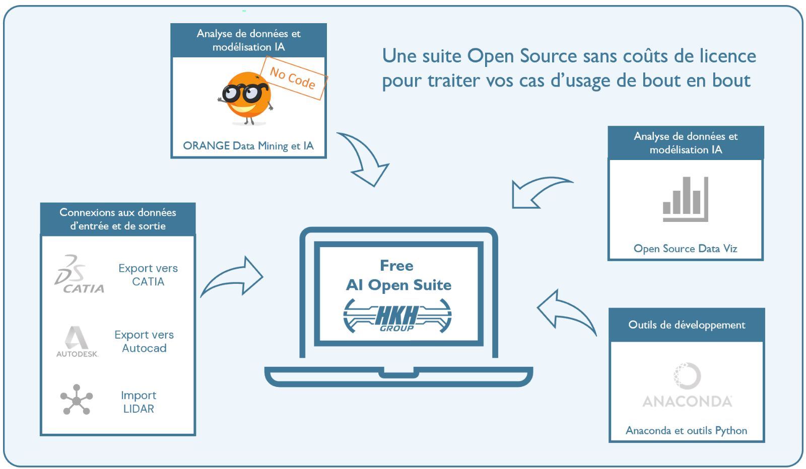 Orange Data Mining & AI by HKH